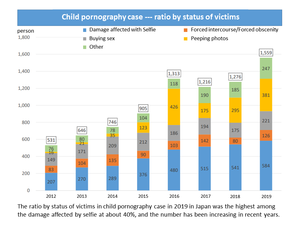 ratio by status of victims