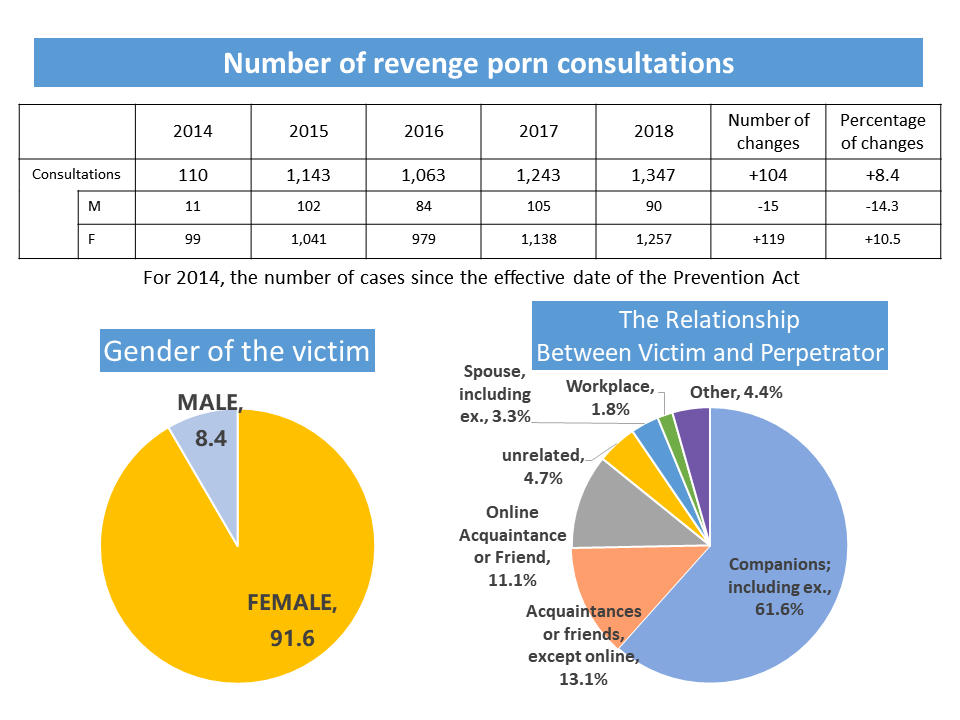 Number of revenge porn consultations