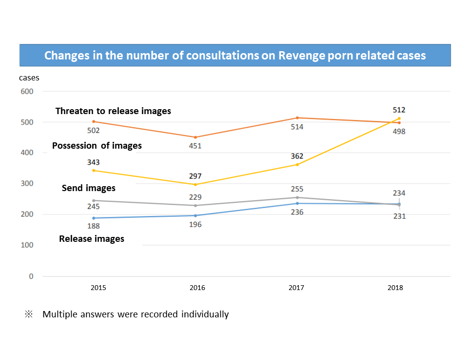 Changes in the number of consultations on Revenge porn related cases