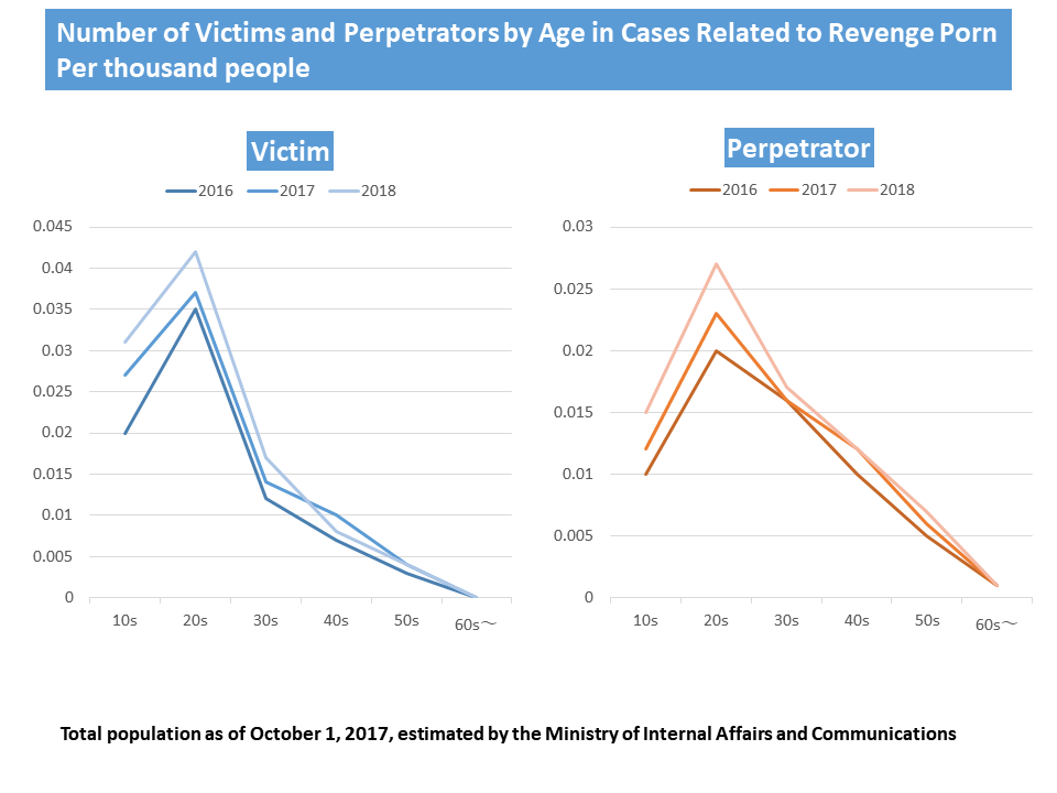 Number of Victims and Perpetrators by Age in Cases Related to Revenge Porn Per thousand people