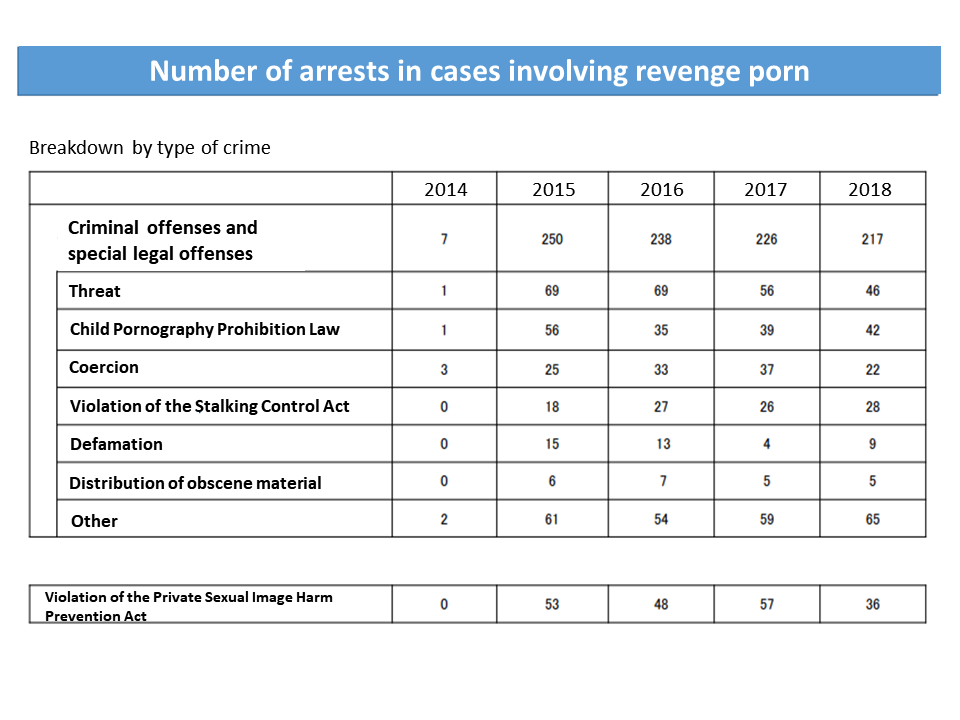 Number of arrests in cases involving revenge porn